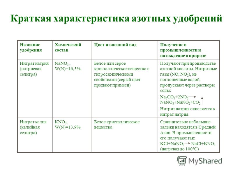 Натриевая селитра формула. Азотные удобрения химический состав. Характеристика азотных удобрений. Характеристика азотных удобрений кратко. Получение и нахождение в природе азотных удобрений.