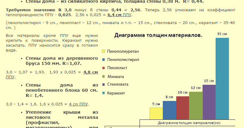 Калькулятор толщины изоляции. Формула расчёта теплоизоляции. Толщина утеплителя для стен формула. Расчет толщины теплоизоляции стен. Формула расчета толщины утеплителя.