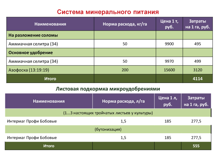 Расход газона на сотку. Минеральные удобрения для зерновых культур. Селитра норма внесения. Норма внесения удобрений на 1 га.