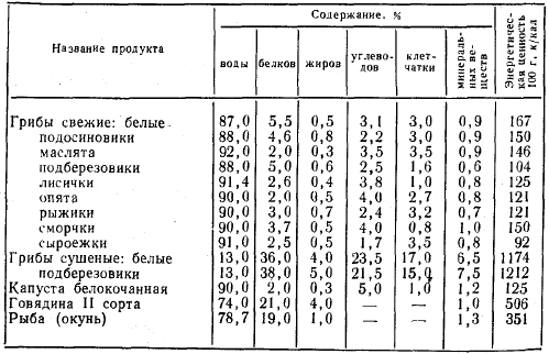 В грибах содержится белка. Пищевая ценность грибов таблица. Таблица питательности грибов. Питательная ценность грибов таблица. Грибы таблица пищевой ценности.