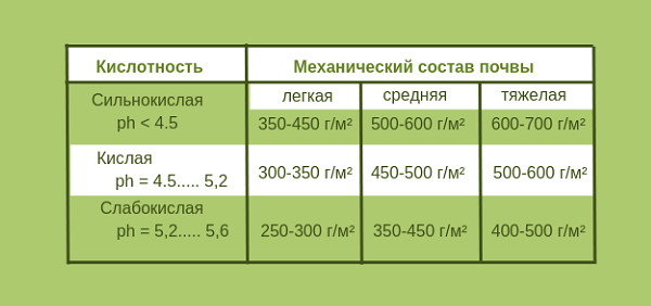 Таблица с нормами внесения доломитовой муки для раскисления почвы под вишню