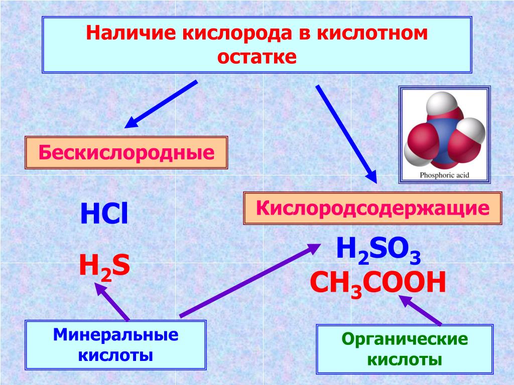 Выберите формулу двухосновной кислородсодержащей кислоты h2so4. Кислородные и бескислородные кислоты. Кислоты по наличию кислорода в кислотном остатке. Кислоты Кислородсодержащие и бескислородные. Классификация кислот Кислородсодержащие и бескислородные.
