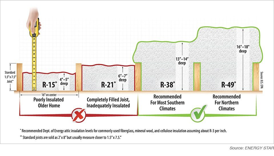 proper attic insulation levels