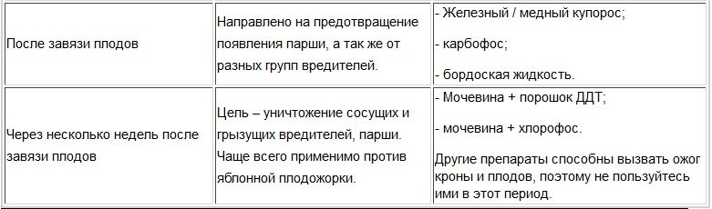 Обработка яблонь весной медным купоросом