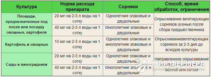 Ураган Форте норма расхода