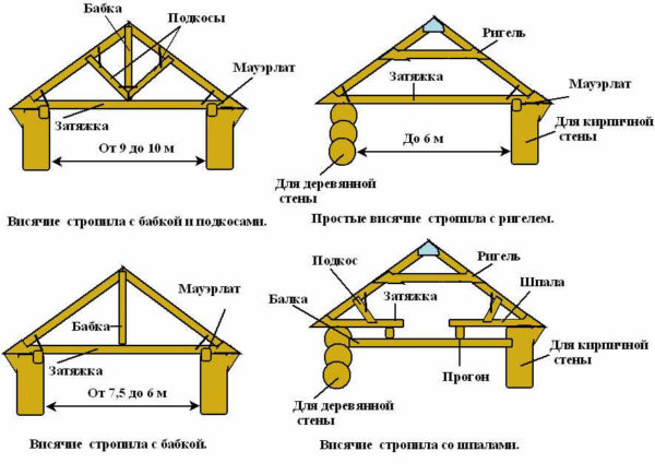 Висячие стропила